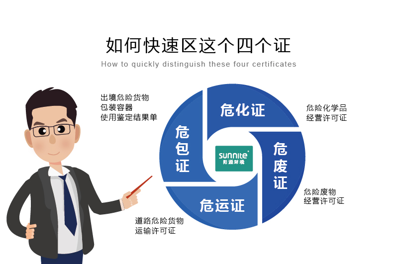 如何快速區(qū)分危化證、危廢證、危運(yùn)證、危包證呢