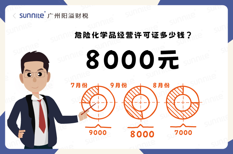 2025年9月份的?；C辦理一個8000元